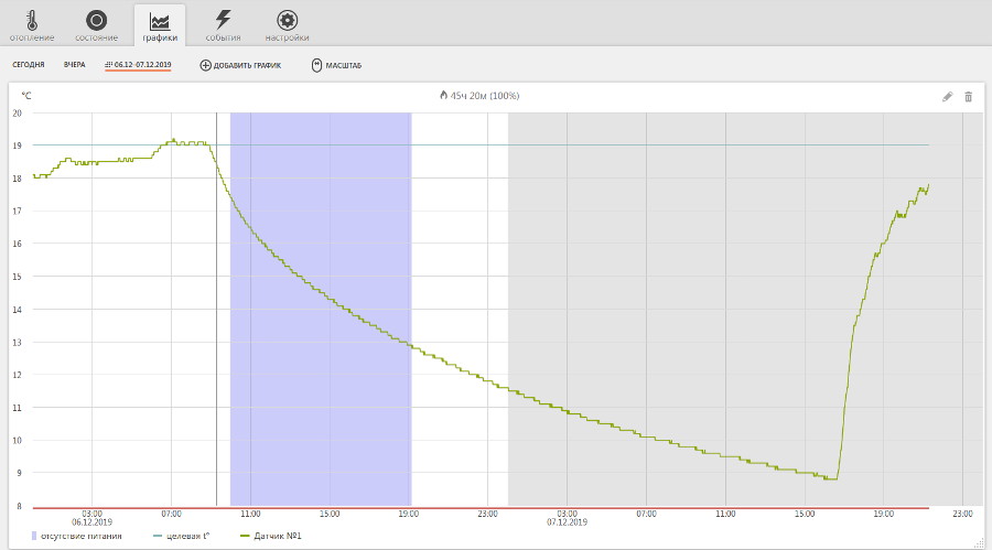 График остывания дома при нуле градусов на улице